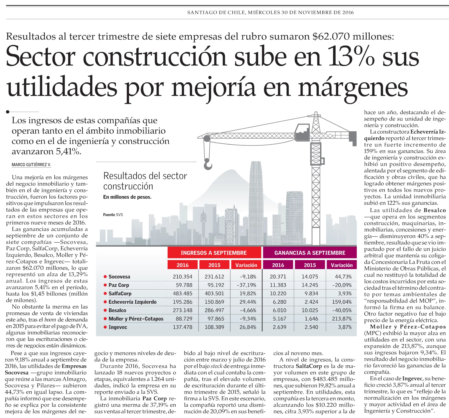 Sector construcción sube en 13% sus utilidades por mejoría en márgenes