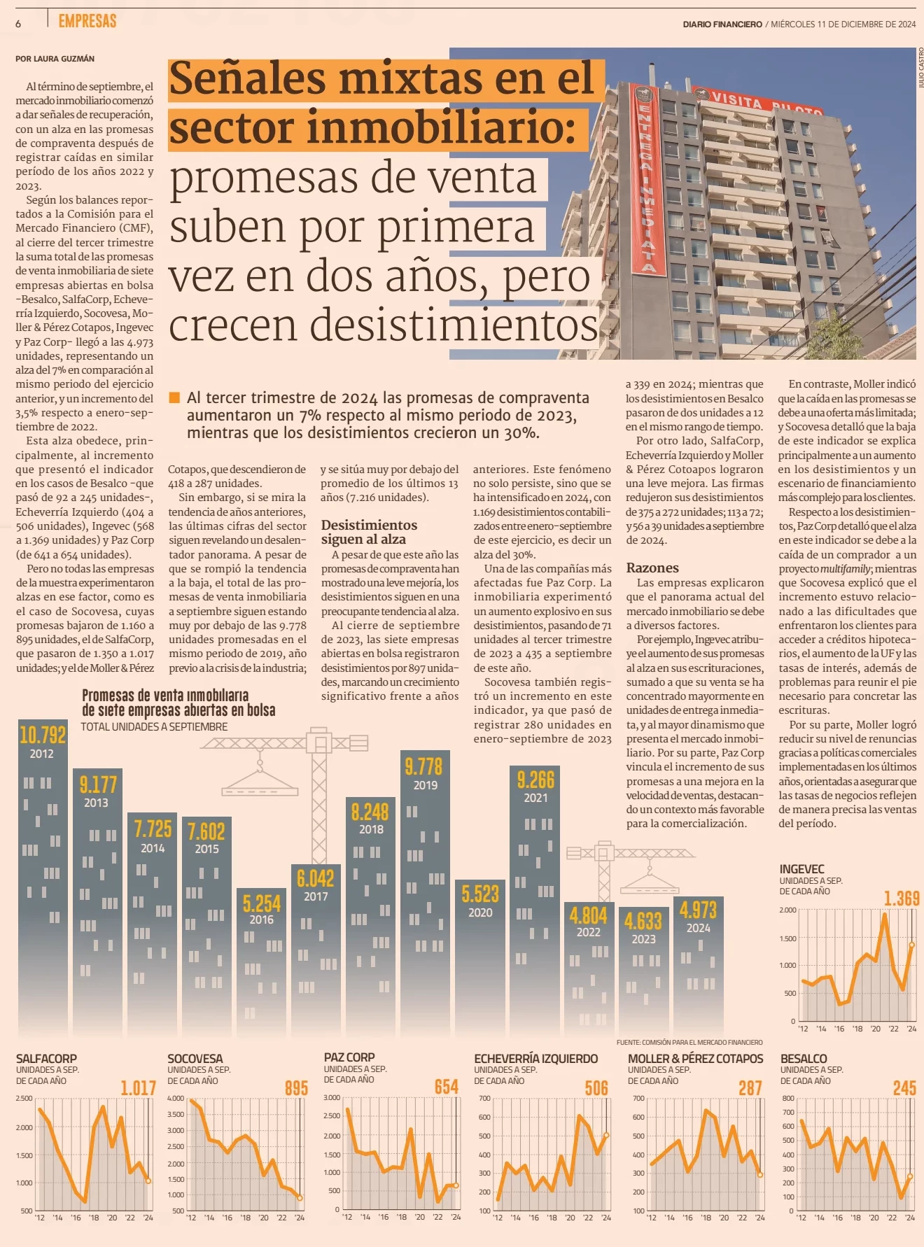 Señales mixtas en el sector inmobiliario: promesas de venta suben por primera vez en dos años, pero crecen desestimientos